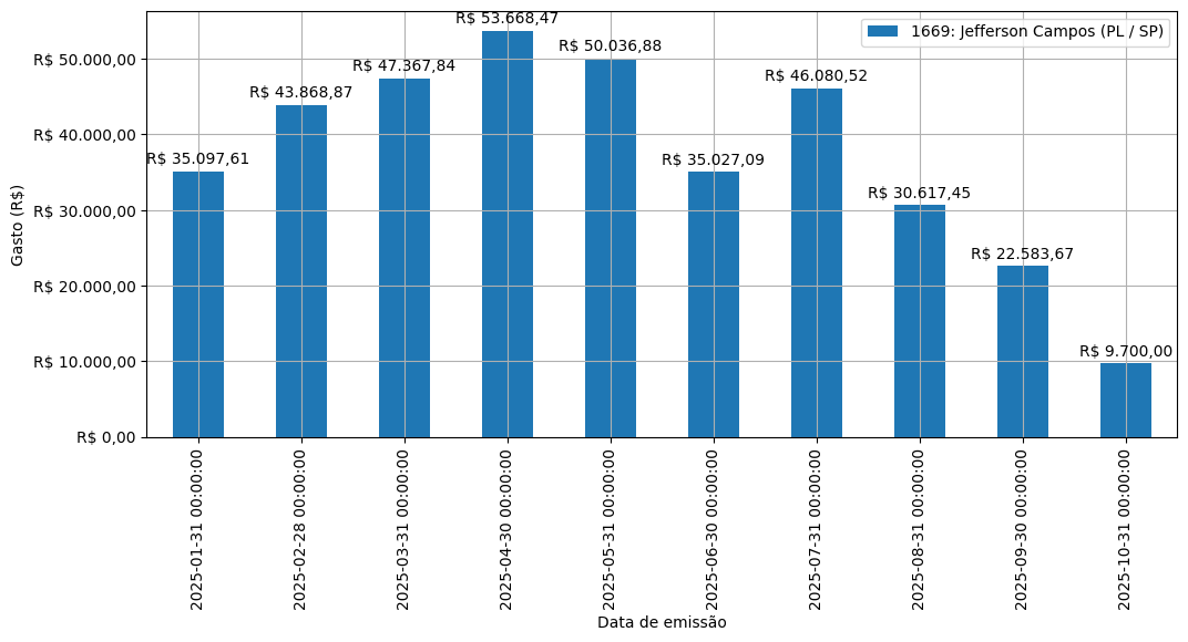 Gráfico com gastos líqüidos diários de Jefferson Campos (PL/SP) em 2025.