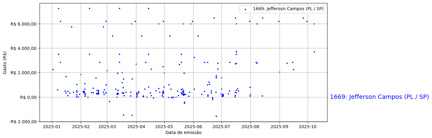 Gráfico com gastos líqüidos diários de Jefferson Campos (PL/SP) em 2025.