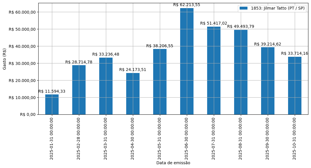 Gráfico com gastos líqüidos diários de Jilmar Tatto (PT/SP) em 2025.