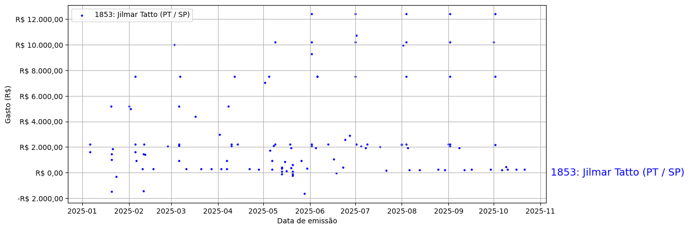 Gráfico com gastos líqüidos diários de Jilmar Tatto (PT/SP) em 2025.