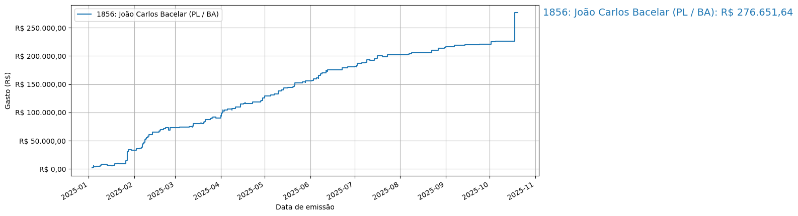 Gráfico com gastos líqüidos cumulativos de João Carlos Bacelar (PL/BA) em 2025.