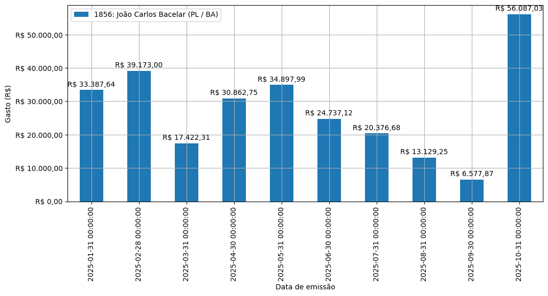 Gráfico com gastos líqüidos diários de João Carlos Bacelar (PL/BA) em 2025.
