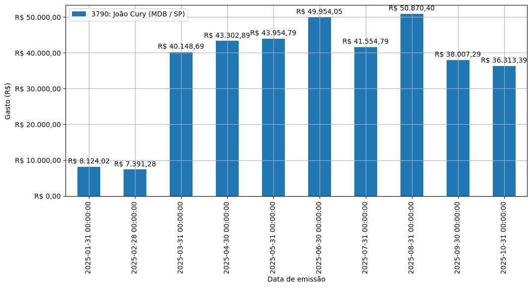 Gráfico com gastos líqüidos diários de João Cury (MDB/SP) em 2025.