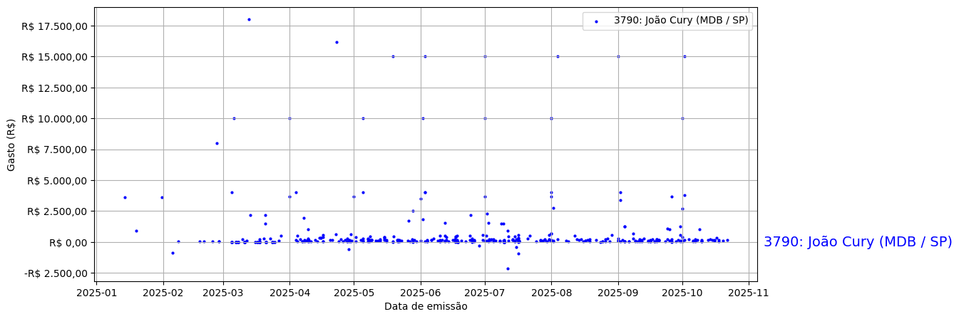 Gráfico com gastos líqüidos diários de João Cury (MDB/SP) em 2025.