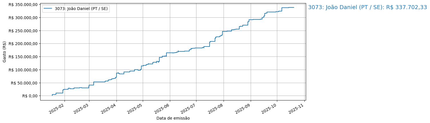 Gráfico com gastos líqüidos cumulativos de João Daniel (PT/SE) em 2025.