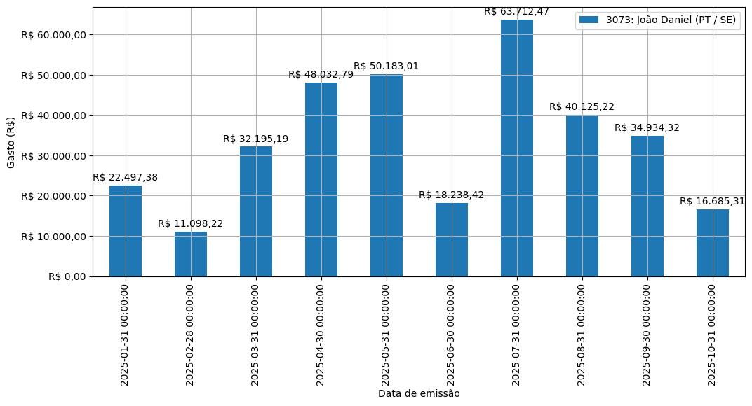 Gráfico com gastos líqüidos diários de João Daniel (PT/SE) em 2025.