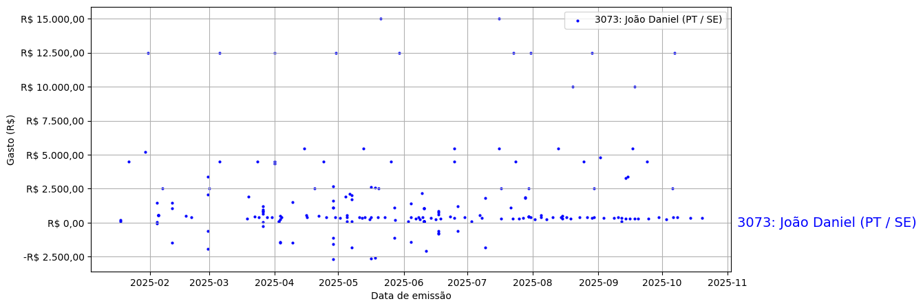 Gráfico com gastos líqüidos diários de João Daniel (PT/SE) em 2025.