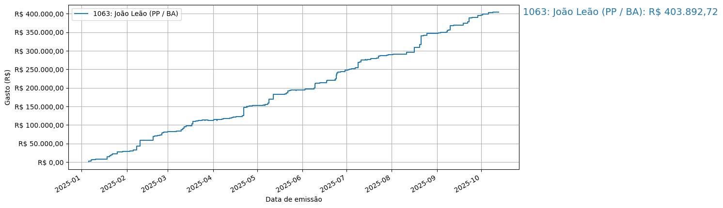Gráfico com gastos líqüidos cumulativos de João Leão (PP/BA) em 2025.