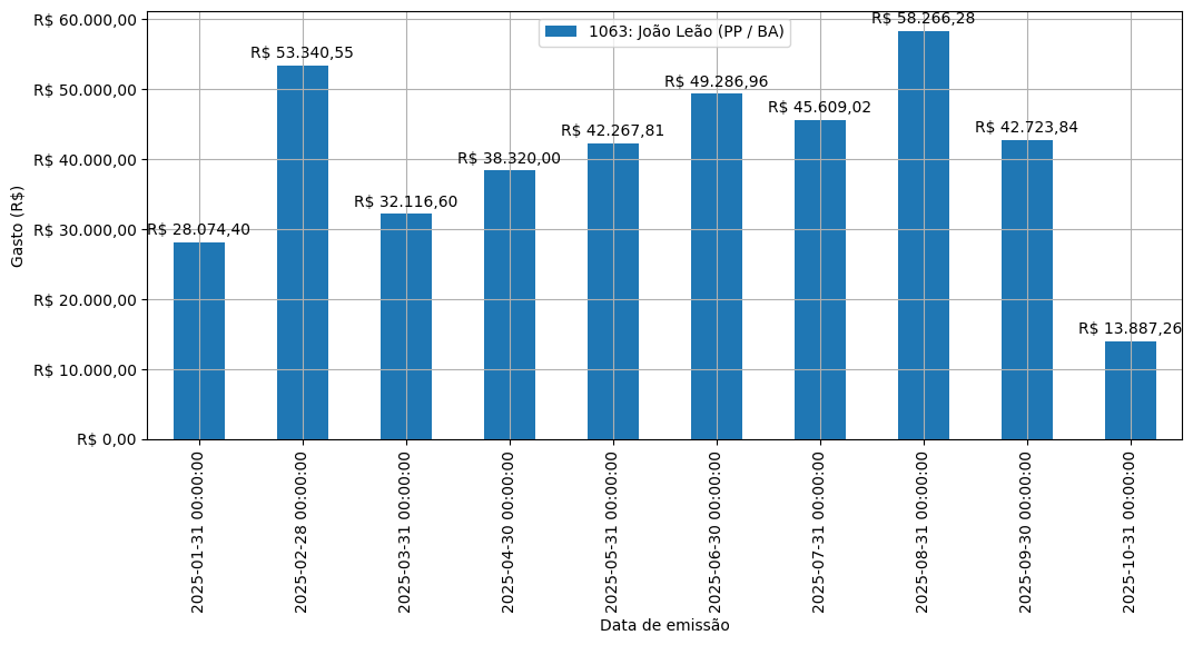 Gráfico com gastos líqüidos diários de João Leão (PP/BA) em 2025.
