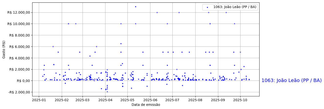 Gráfico com gastos líqüidos diários de João Leão (PP/BA) em 2025.
