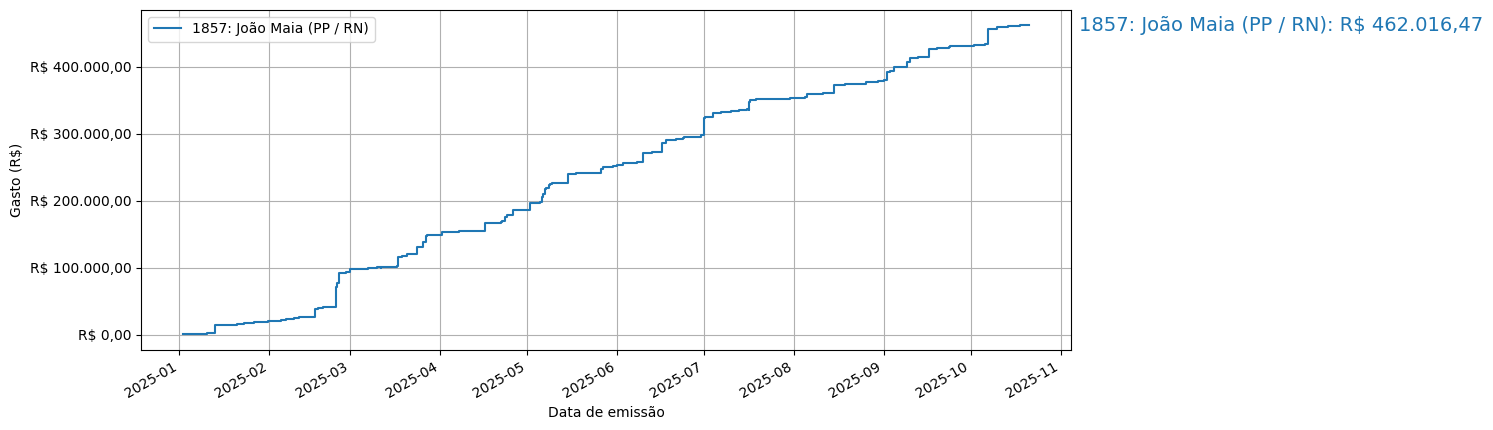 Gráfico com gastos líqüidos cumulativos de João Maia (PP/RN) em 2025.