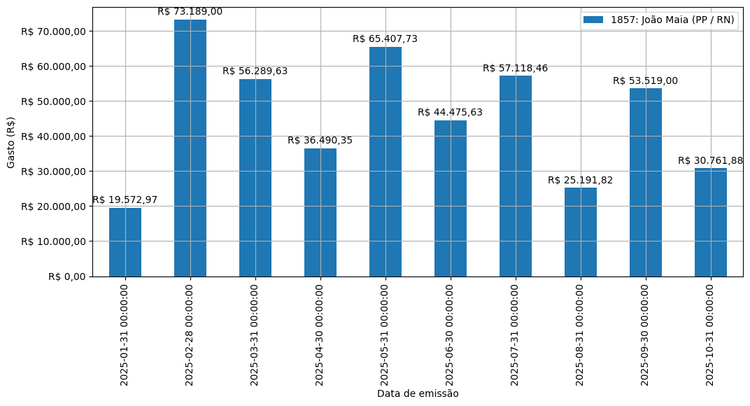 Gráfico com gastos líqüidos diários de João Maia (PP/RN) em 2025.