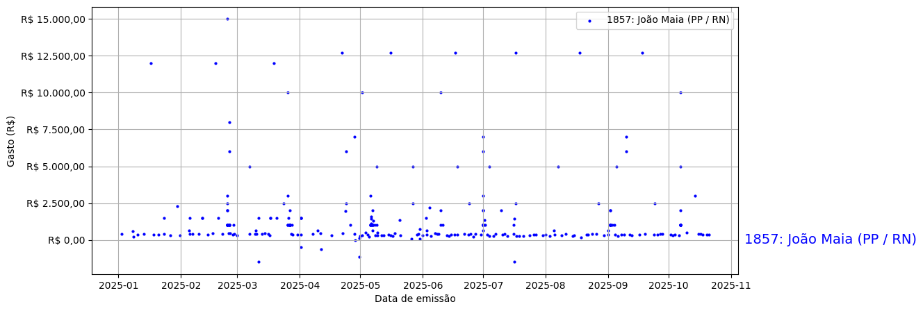 Gráfico com gastos líqüidos diários de João Maia (PP/RN) em 2025.