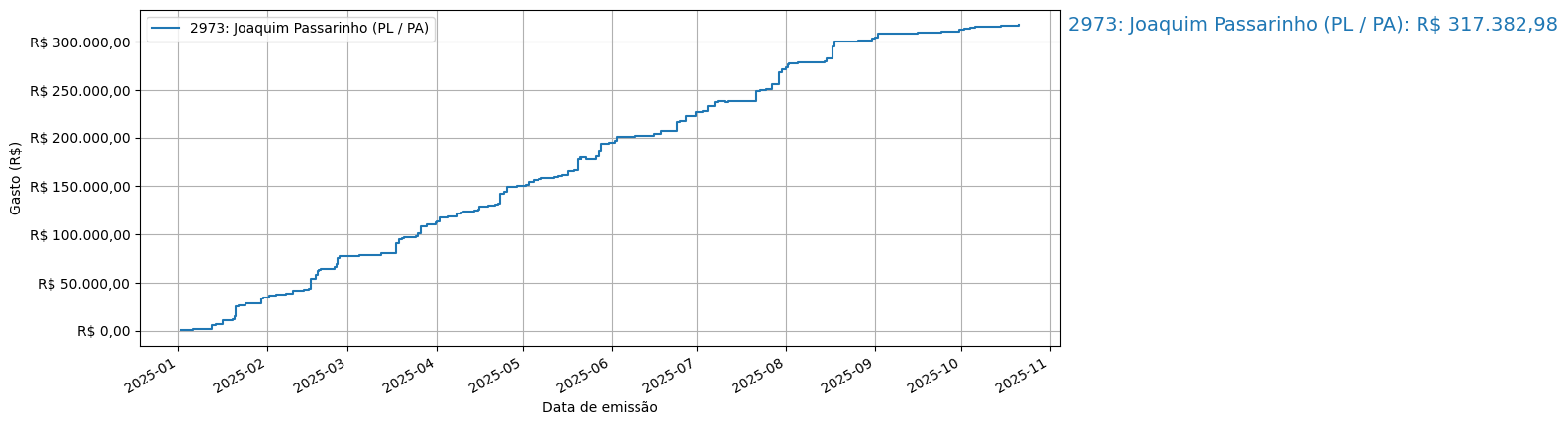 Gráfico com gastos líqüidos cumulativos de Joaquim Passarinho (PL/PA) em 2025.