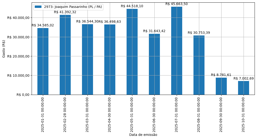 Gráfico com gastos líqüidos diários de Joaquim Passarinho (PL/PA) em 2025.