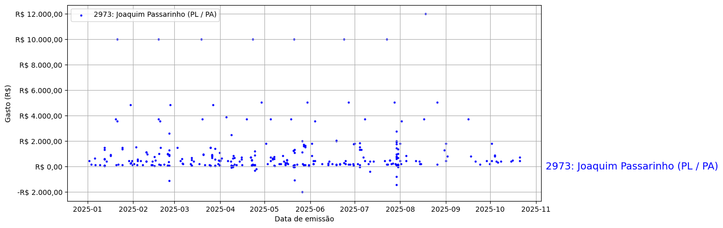 Gráfico com gastos líqüidos diários de Joaquim Passarinho (PL/PA) em 2025.