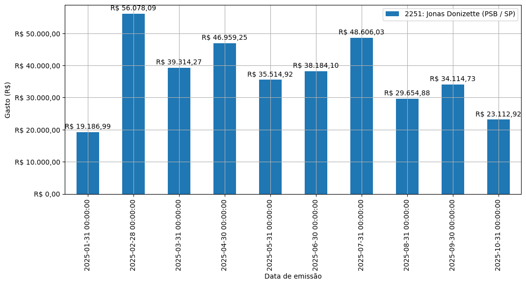Gráfico com gastos líqüidos diários de Jonas Donizette (PSB/SP) em 2025.
