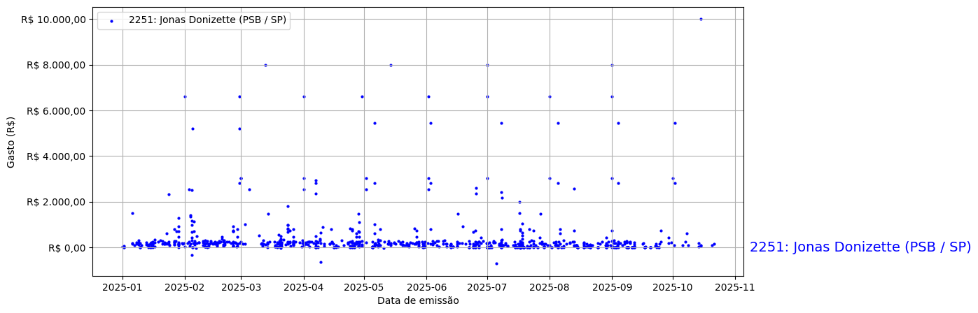 Gráfico com gastos líqüidos diários de Jonas Donizette (PSB/SP) em 2025.