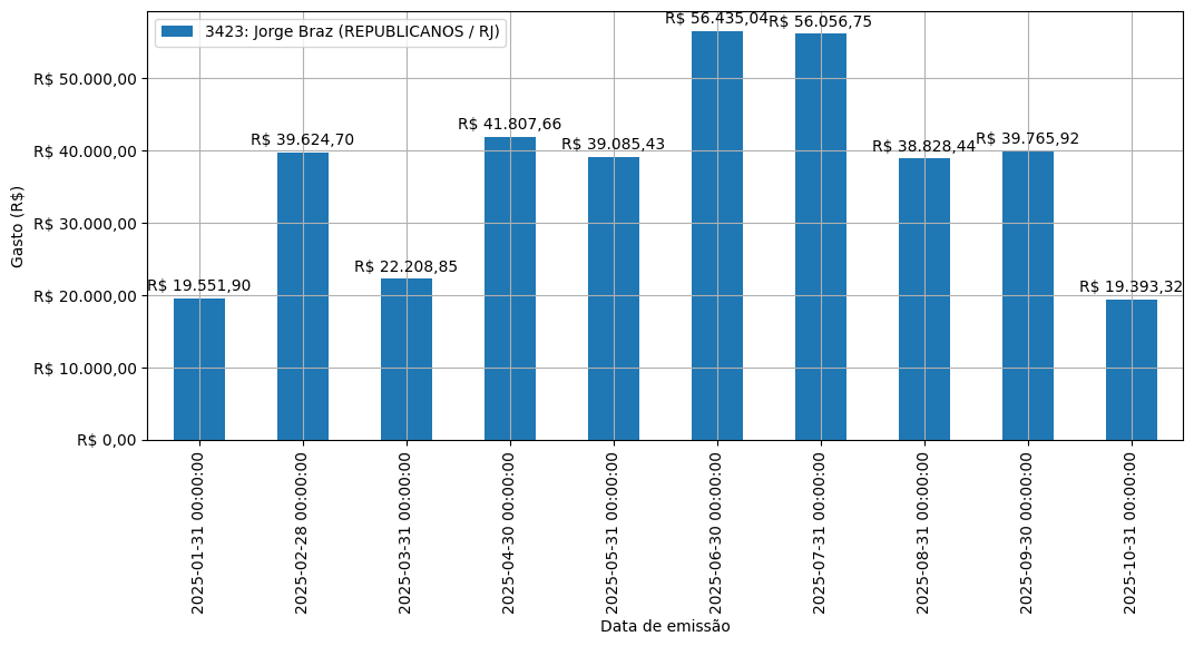 Gráfico com gastos líqüidos diários de Jorge Braz (REPUBLICANOS/RJ) em 2025.