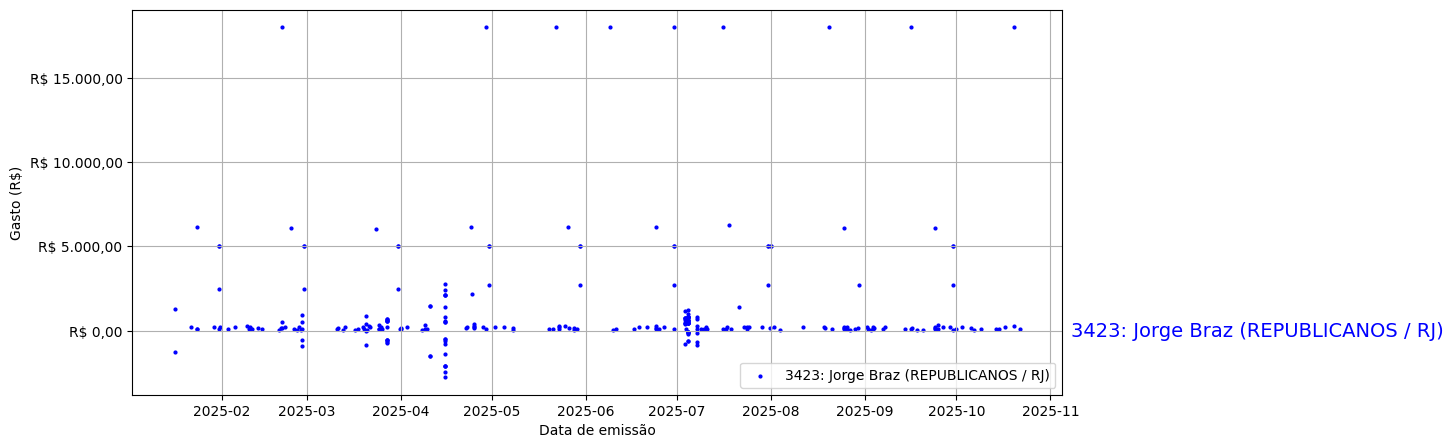 Gráfico com gastos líqüidos diários de Jorge Braz (REPUBLICANOS/RJ) em 2025.