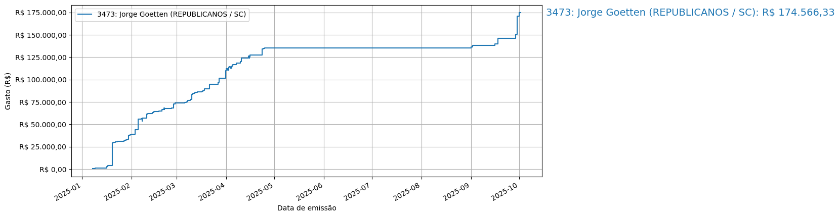 Gráfico com gastos líqüidos cumulativos de Jorge Goetten (REPUBLICANOS/SC) em 2025.