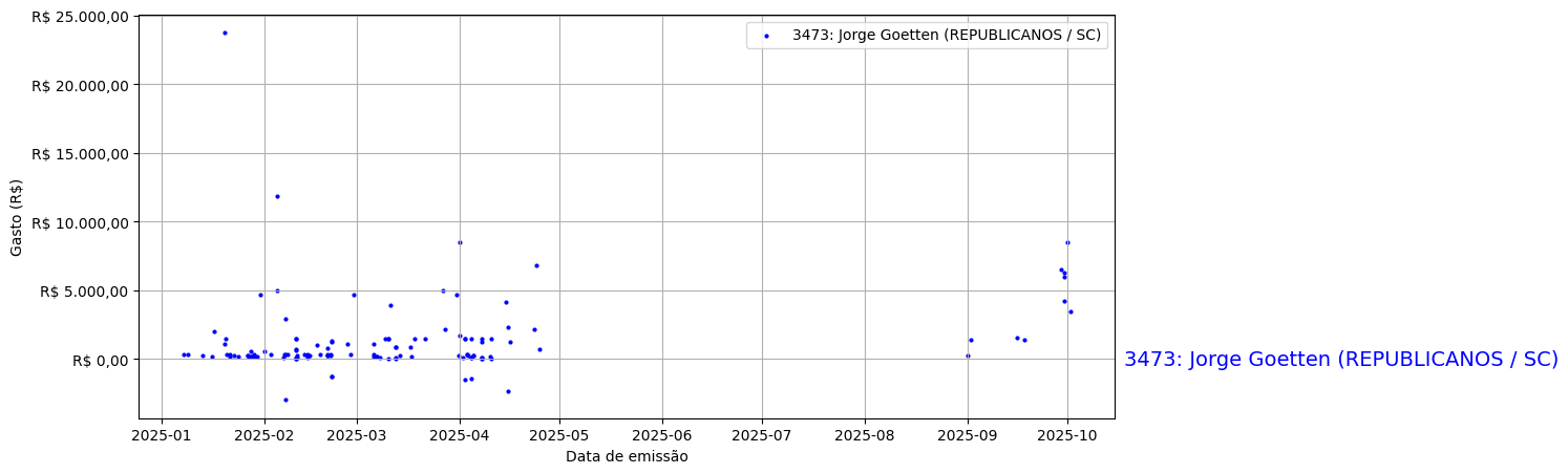 Gráfico com gastos líqüidos diários de Jorge Goetten (REPUBLICANOS/SC) em 2025.