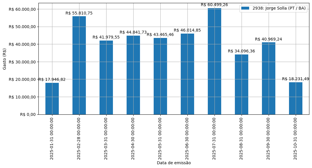 Gráfico com gastos líqüidos diários de Jorge Solla (PT/BA) em 2025.