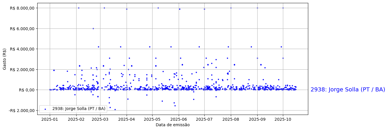 Gráfico com gastos líqüidos diários de Jorge Solla (PT/BA) em 2025.
