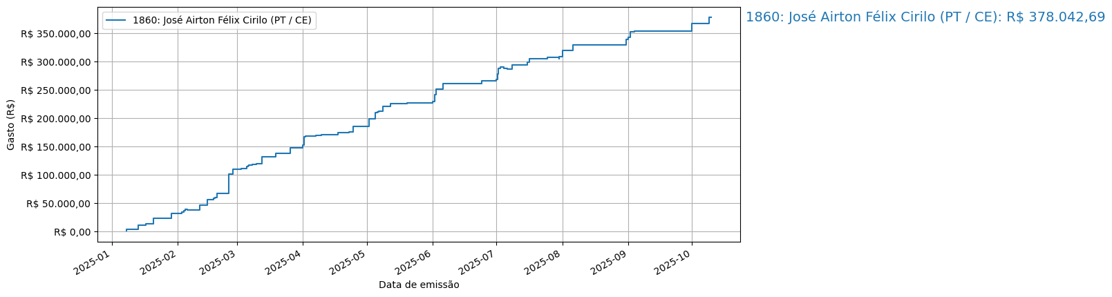 Gráfico com gastos líqüidos cumulativos de José Airton Félix Cirilo (PT/CE) em 2025.