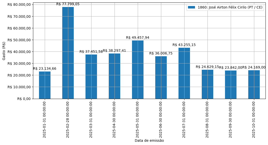 Gráfico com gastos líqüidos diários de José Airton Félix Cirilo (PT/CE) em 2025.