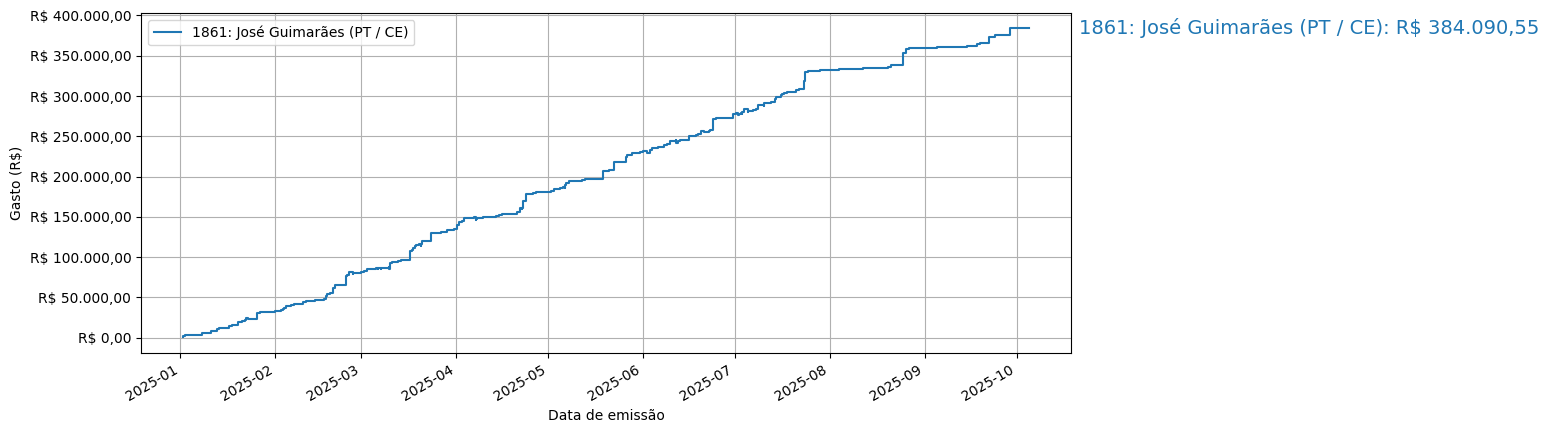 Gráfico com gastos líqüidos cumulativos de José Guimarães (PT/CE) em 2025.