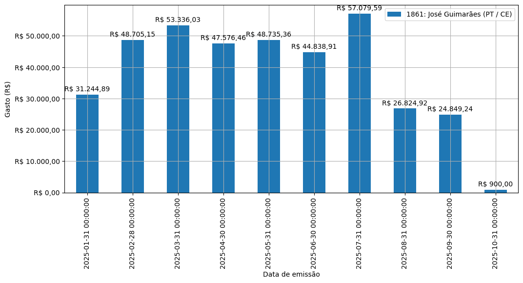 Gráfico com gastos líqüidos diários de José Guimarães (PT/CE) em 2025.