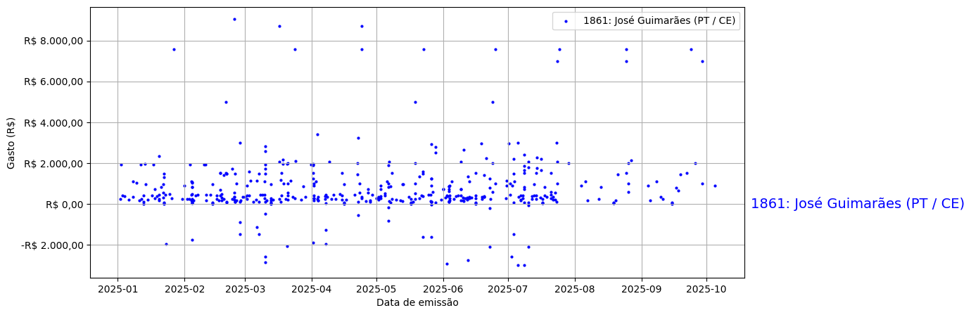 Gráfico com gastos líqüidos diários de José Guimarães (PT/CE) em 2025.
