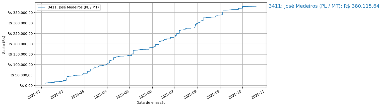 Gráfico com gastos líqüidos cumulativos de José Medeiros (PL/MT) em 2025.