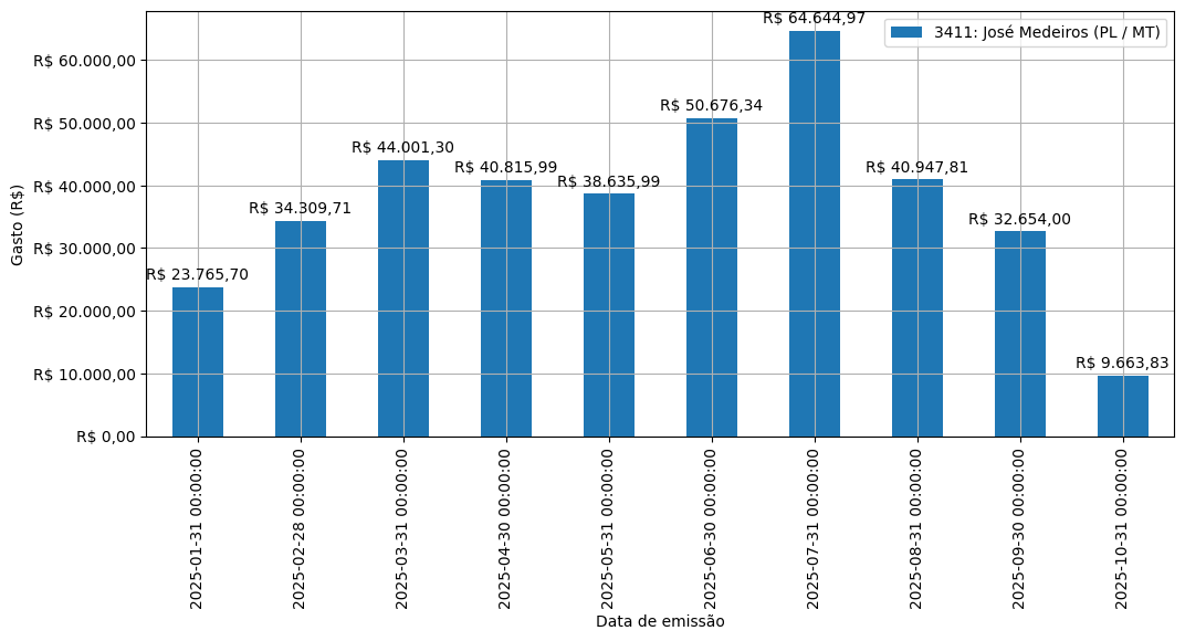 Gráfico com gastos líqüidos diários de José Medeiros (PL/MT) em 2025.