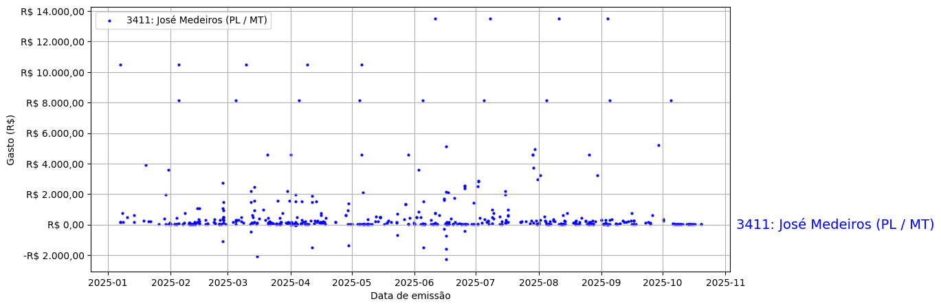 Gráfico com gastos líqüidos diários de José Medeiros (PL/MT) em 2025.
