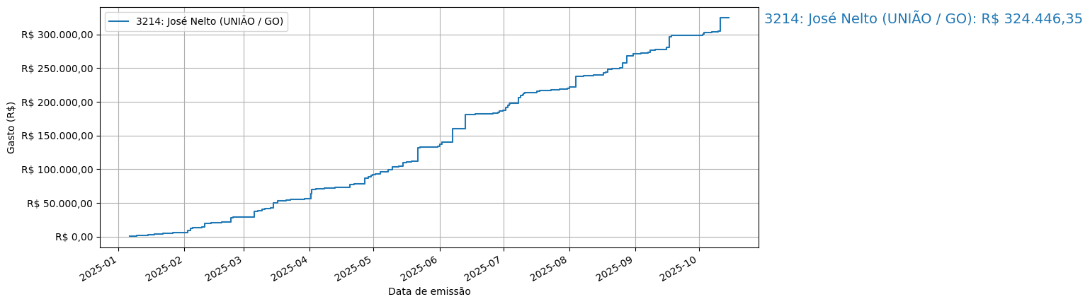 Gráfico com gastos líqüidos cumulativos de José Nelto (UNIÃO/GO) em 2025.