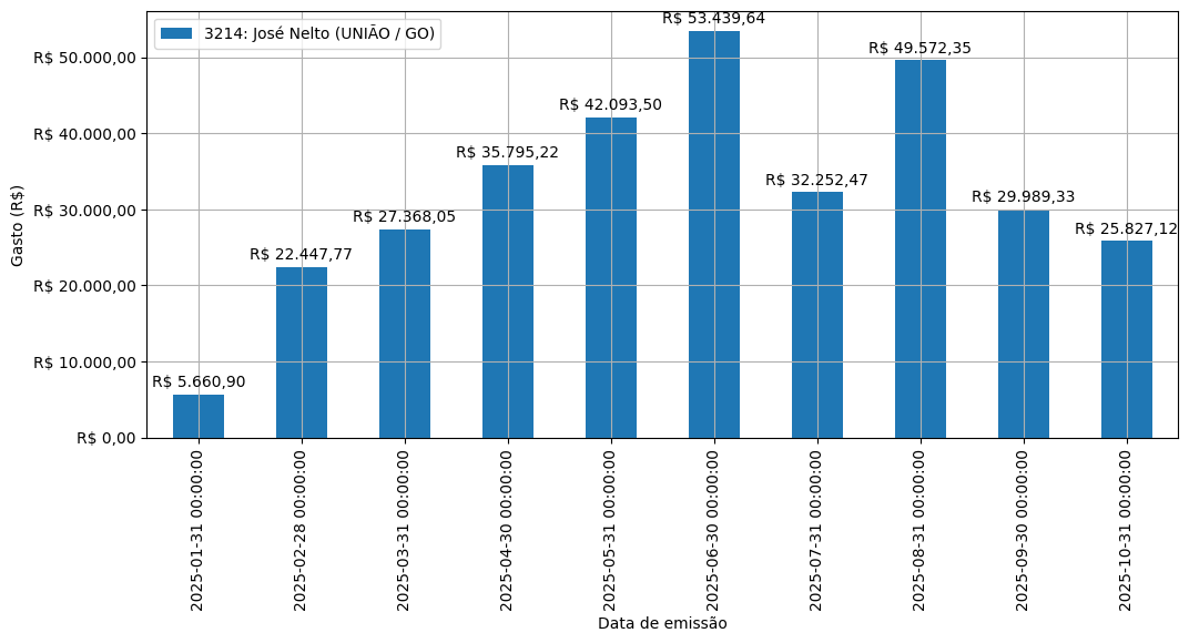 Gráfico com gastos líqüidos diários de José Nelto (UNIÃO/GO) em 2025.