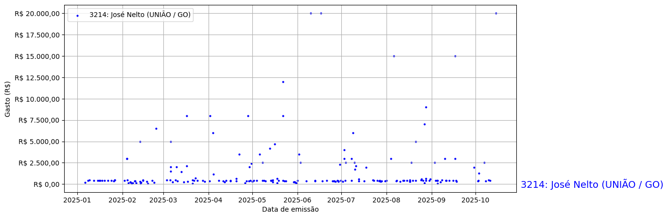 Gráfico com gastos líqüidos diários de José Nelto (UNIÃO/GO) em 2025.