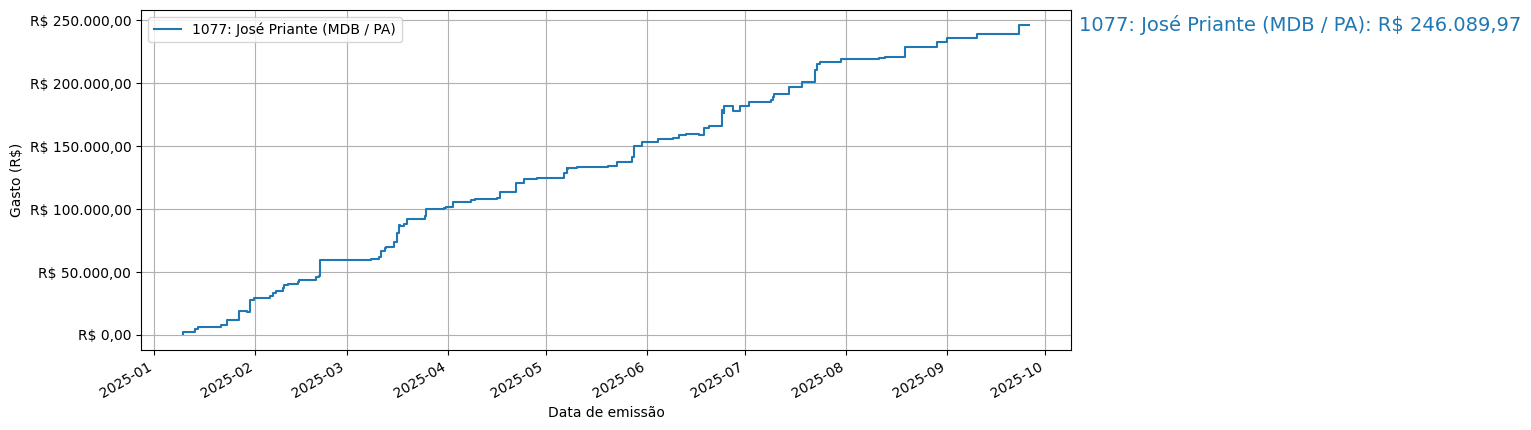 Gráfico com gastos líqüidos cumulativos de José Priante (MDB/PA) em 2025.
