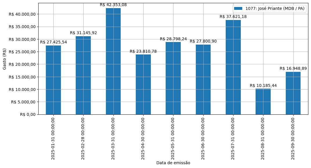 Gráfico com gastos líqüidos diários de José Priante (MDB/PA) em 2025.