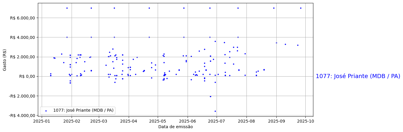 Gráfico com gastos líqüidos diários de José Priante (MDB/PA) em 2025.