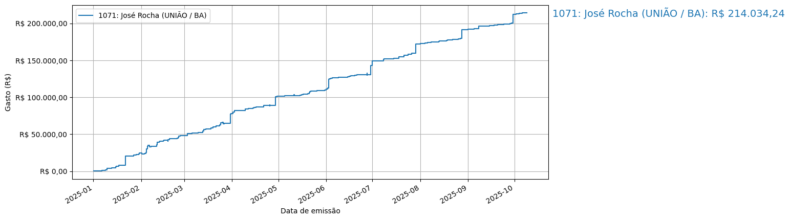 Gráfico com gastos líqüidos cumulativos de José Rocha (UNIÃO/BA) em 2025.