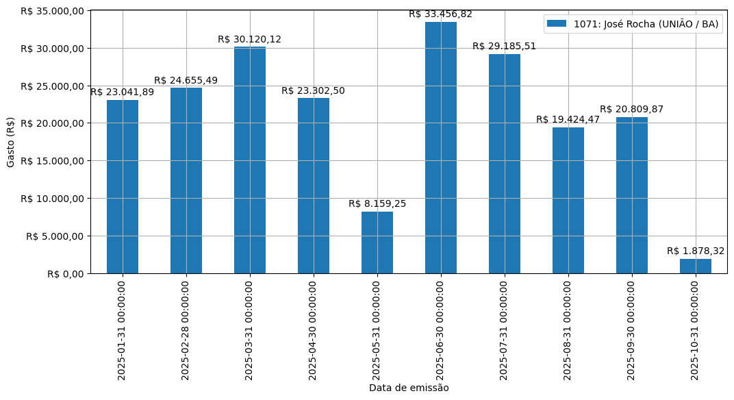 Gráfico com gastos líqüidos diários de José Rocha (UNIÃO/BA) em 2025.