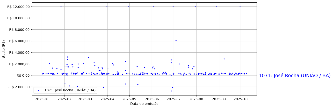 Gráfico com gastos líqüidos diários de José Rocha (UNIÃO/BA) em 2025.