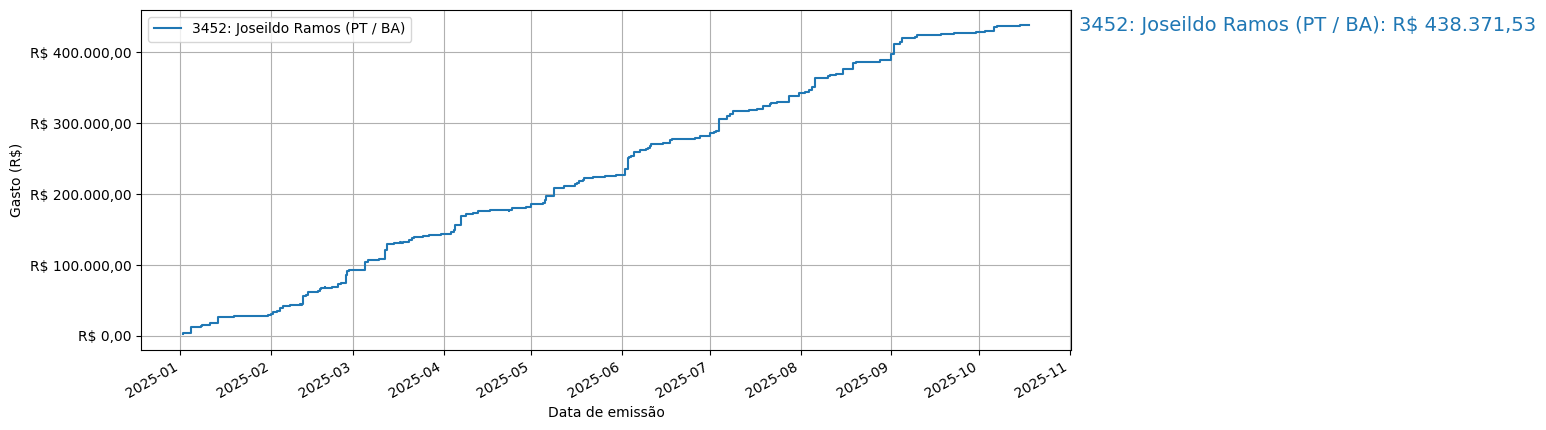 Gráfico com gastos líqüidos cumulativos de Joseildo Ramos (PT/BA) em 2025.
