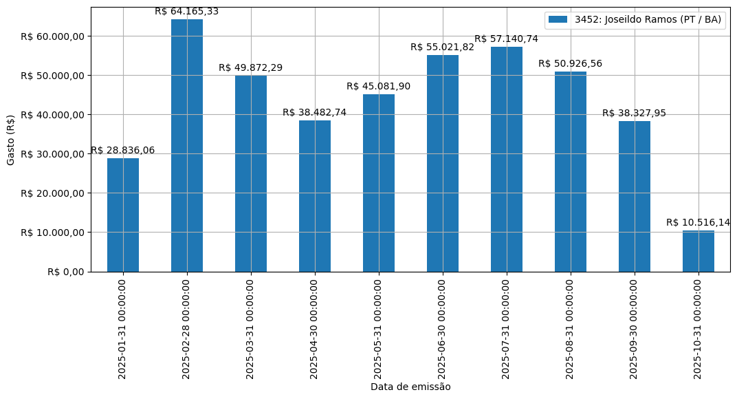 Gráfico com gastos líqüidos diários de Joseildo Ramos (PT/BA) em 2025.