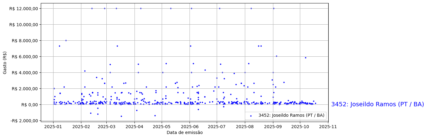 Gráfico com gastos líqüidos diários de Joseildo Ramos (PT/BA) em 2025.