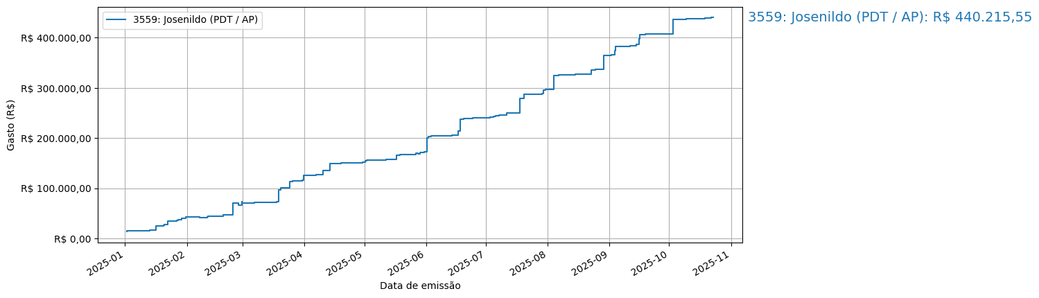 Gráfico com gastos líqüidos cumulativos de Josenildo (PDT/AP) em 2025.