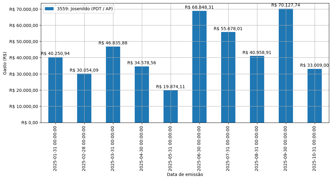 Gráfico com gastos líqüidos diários de Josenildo (PDT/AP) em 2025.